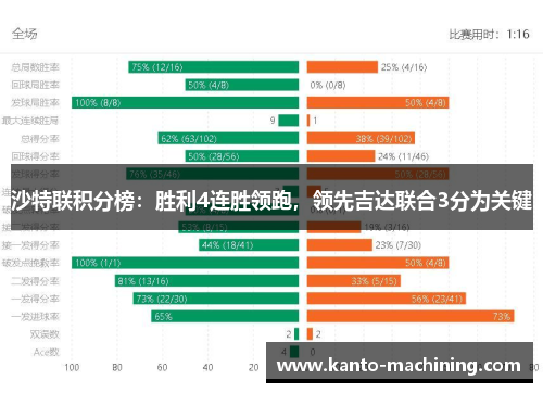 沙特联积分榜：胜利4连胜领跑，领先吉达联合3分为关键